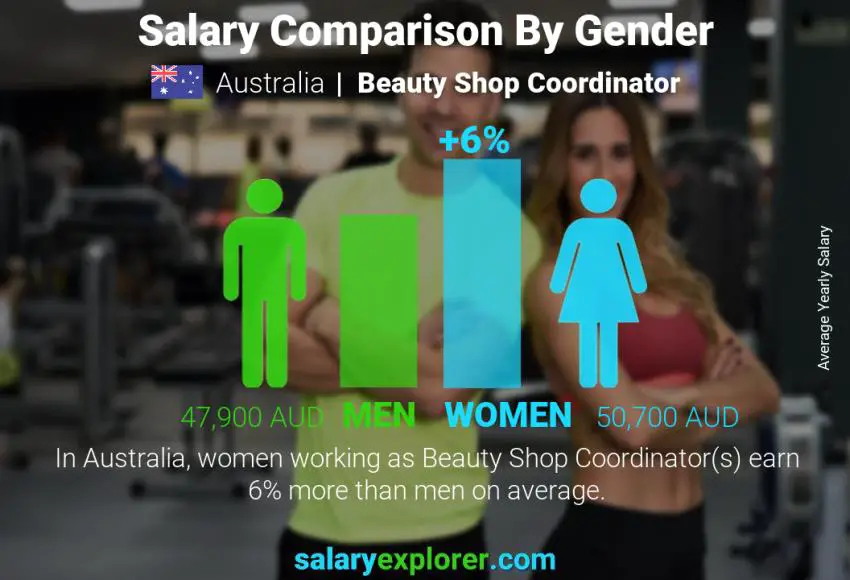 Salary comparison by gender Australia Beauty Shop Coordinator yearly