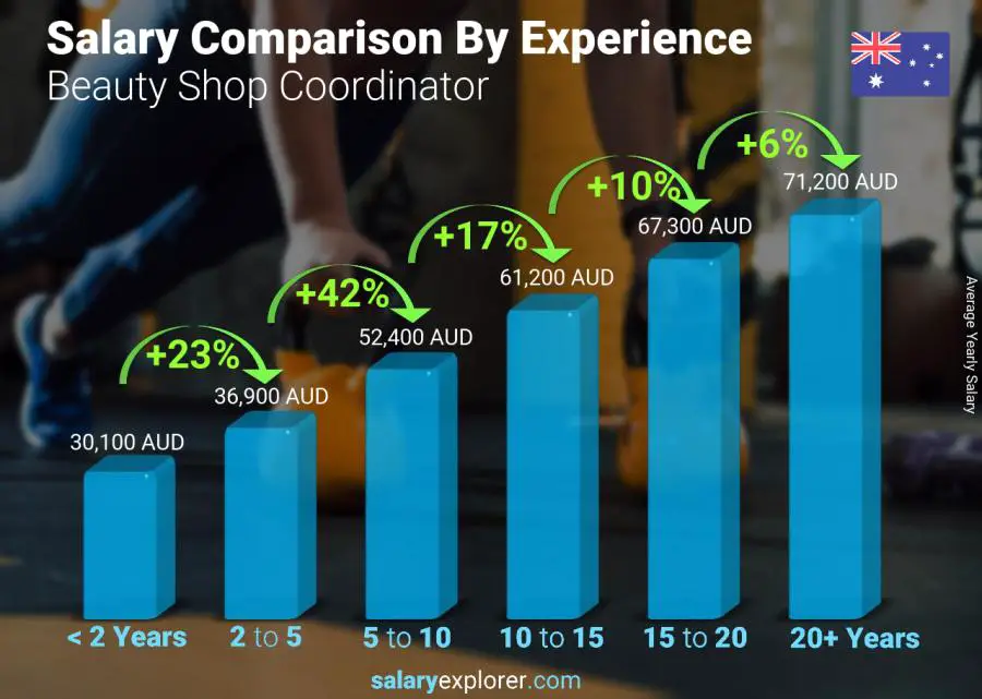 Salary comparison by years of experience yearly Australia Beauty Shop Coordinator