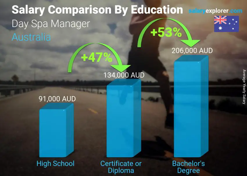 Salary comparison by education level yearly Australia Day Spa Manager