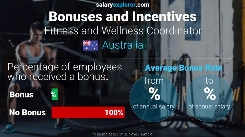 Annual Salary Bonus Rate Australia Fitness and Wellness Coordinator