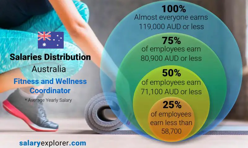 Median and salary distribution yearly Australia Fitness and Wellness Coordinator