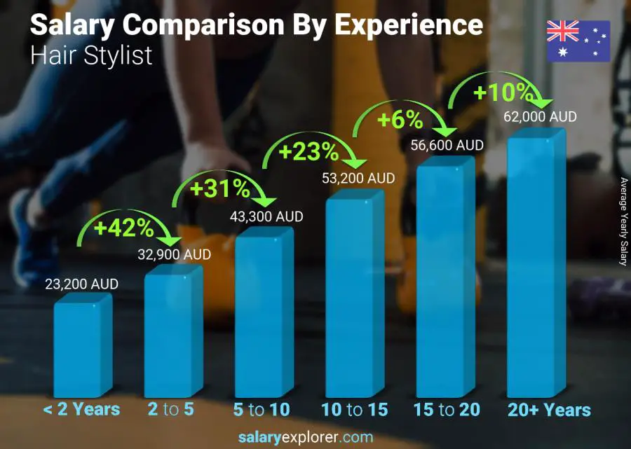 Salary comparison by years of experience yearly Australia Hair Stylist
