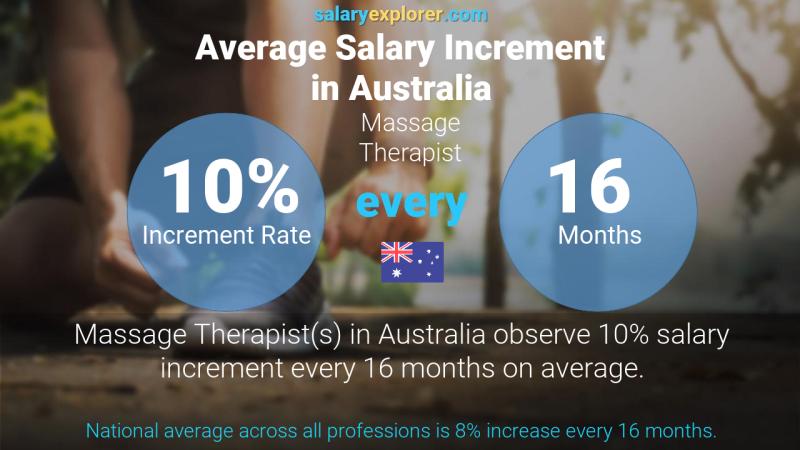 Annual Salary Increment Rate Australia Massage Therapist