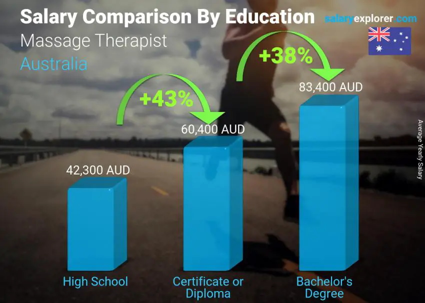 Salary comparison by education level yearly Australia Massage Therapist