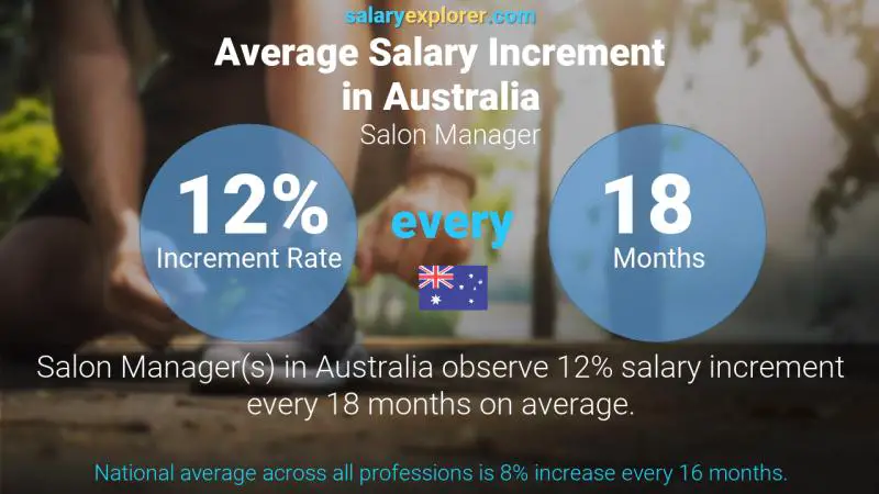 Annual Salary Increment Rate Australia Salon Manager