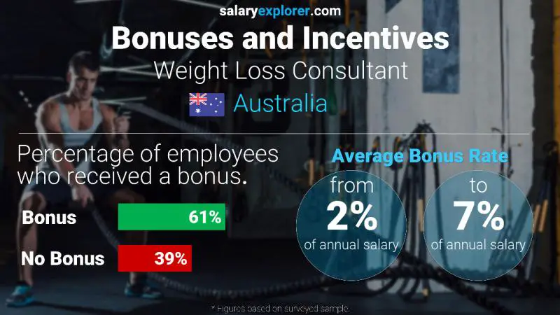 Annual Salary Bonus Rate Australia Weight Loss Consultant