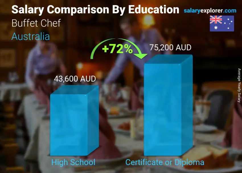 Salary comparison by education level yearly Australia Buffet Chef