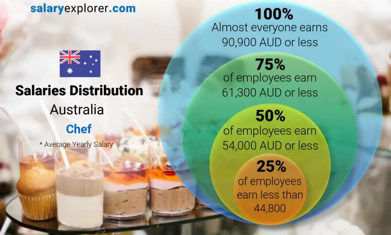 Median and salary distribution Australia Chef yearly