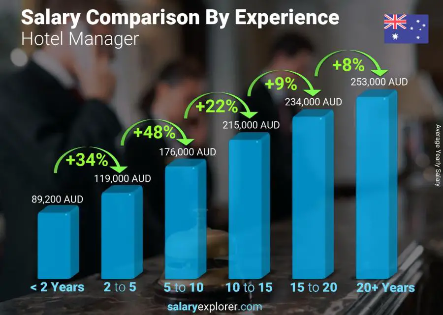 Salary comparison by years of experience yearly Australia Hotel Manager