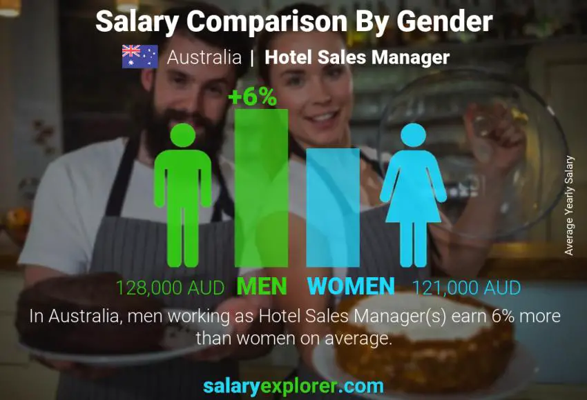 Salary comparison by gender Australia Hotel Sales Manager yearly