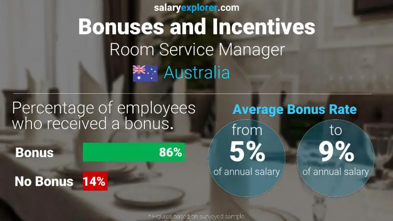 Annual Salary Bonus Rate Australia Room Service Manager