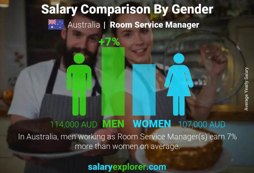 Salary comparison by gender Australia Room Service Manager yearly