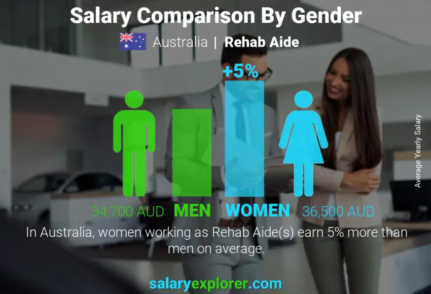 Salary comparison by gender Australia Rehab Aide yearly