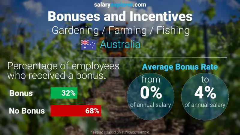 Annual Salary Bonus Rate Australia Gardening / Farming / Fishing