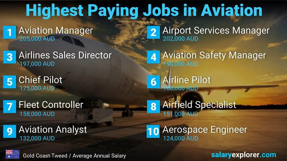 High Paying Jobs in Aviation - Gold Coast-Tweed