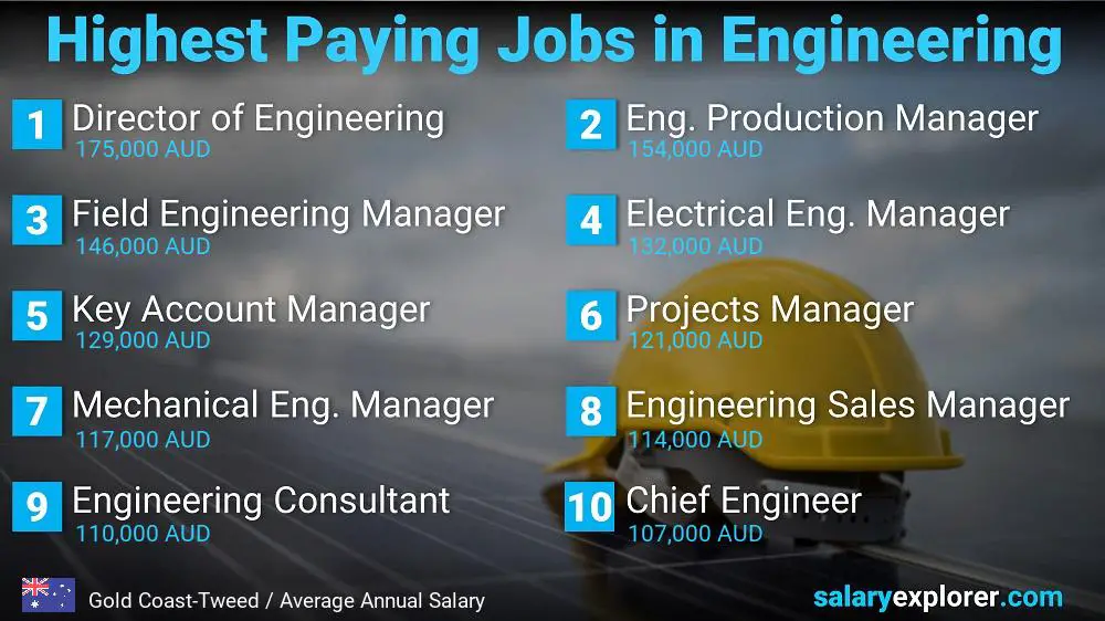 Highest Salary Jobs in Engineering - Gold Coast-Tweed