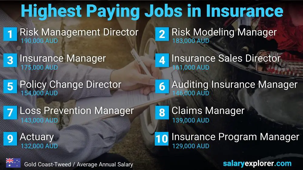 Highest Paying Jobs in Insurance - Gold Coast-Tweed