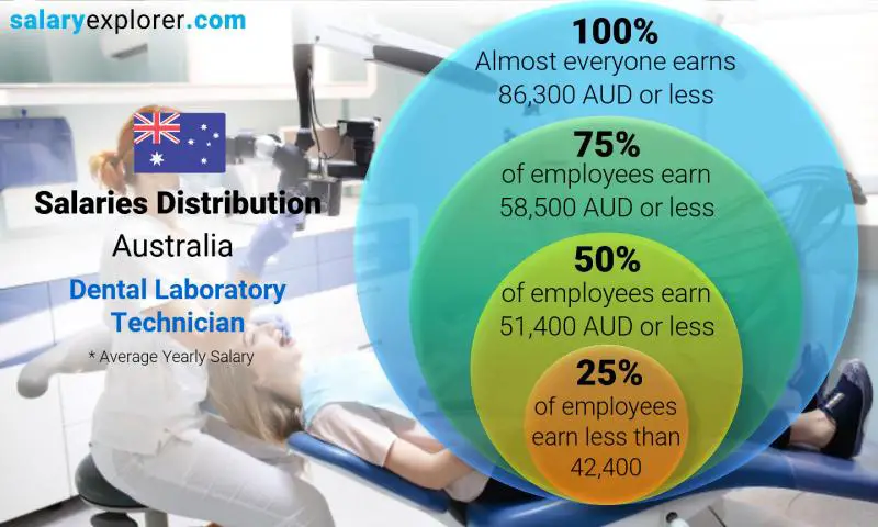 Median and salary distribution Australia Dental Laboratory Technician yearly