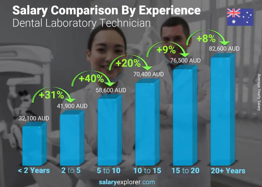 Salary comparison by years of experience yearly Australia Dental Laboratory Technician