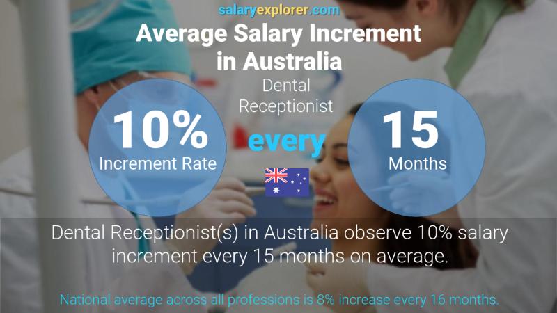 Annual Salary Increment Rate Australia Dental Receptionist