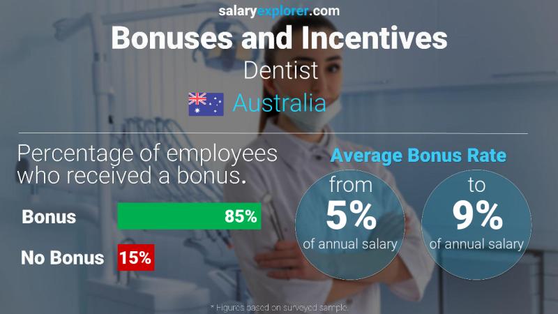 Annual Salary Bonus Rate Australia Dentist