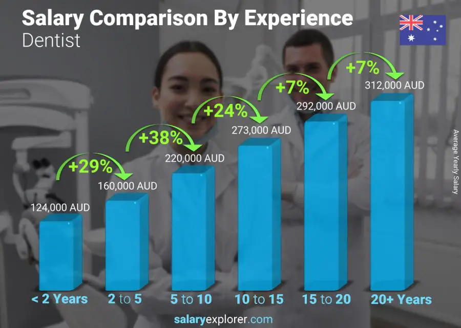 Salary comparison by years of experience yearly Australia Dentist