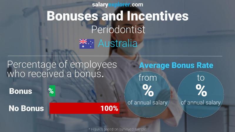 Annual Salary Bonus Rate Australia Periodontist