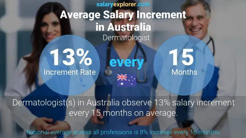 Annual Salary Increment Rate Australia Dermatologist