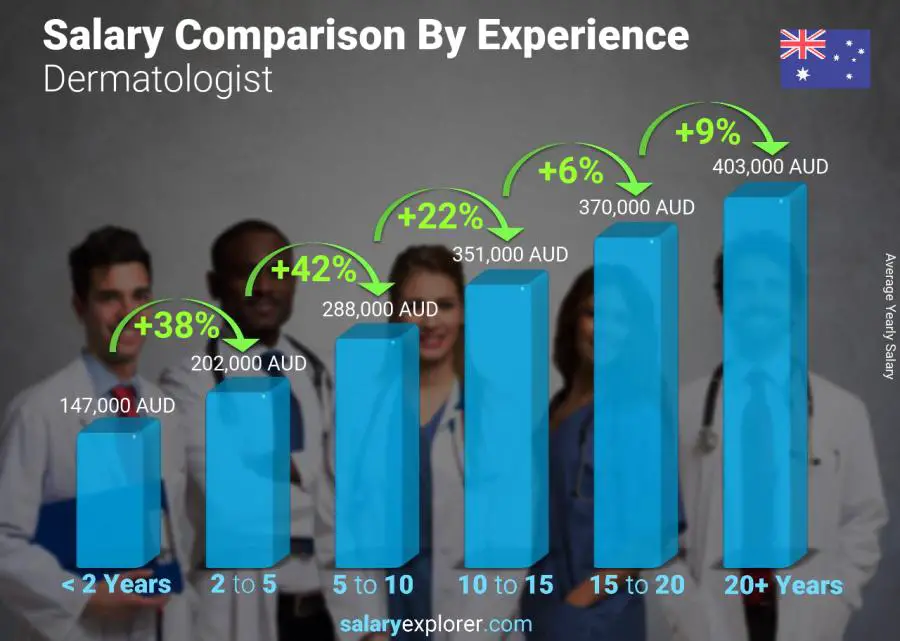 Salary comparison by years of experience yearly Australia Dermatologist