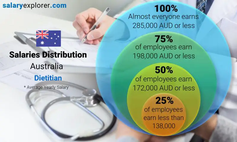 Median and salary distribution Australia Dietitian yearly