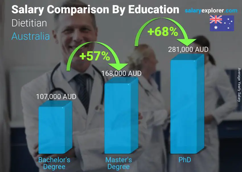 Salary comparison by education level yearly Australia Dietitian