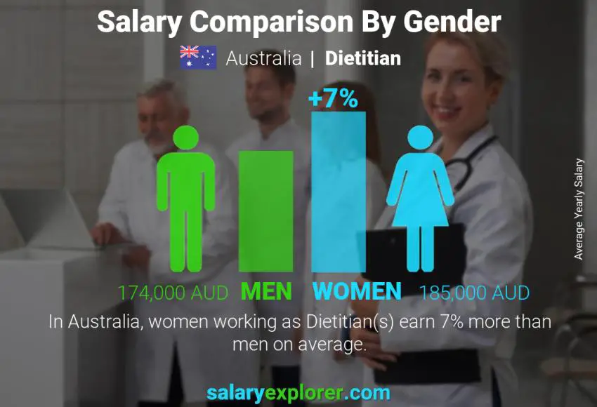 Salary comparison by gender Australia Dietitian yearly