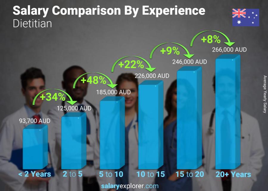 Salary comparison by years of experience yearly Australia Dietitian