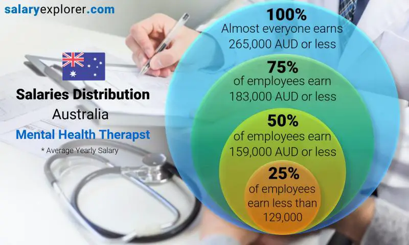 Median and salary distribution Australia Mental Health Therapst yearly