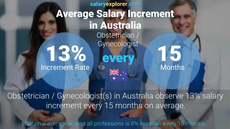 Annual Salary Increment Rate Australia Obstetrician / Gynecologist