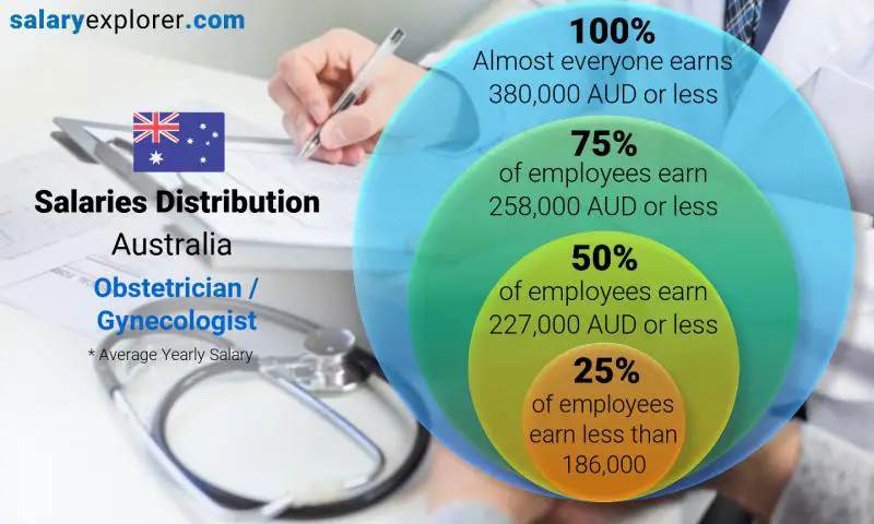 Median and salary distribution Australia Obstetrician / Gynecologist yearly