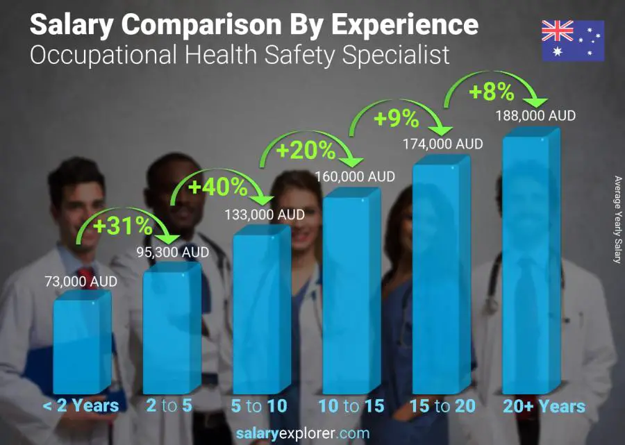 Salary comparison by years of experience yearly Australia Occupational Health Safety Specialist