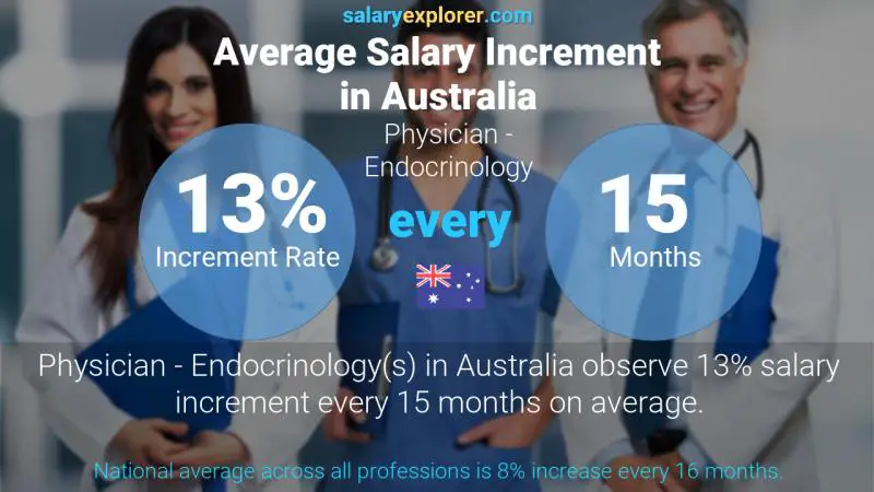 Annual Salary Increment Rate Australia Physician - Endocrinology