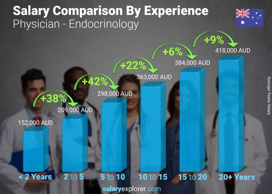 Salary comparison by years of experience yearly Australia Physician - Endocrinology