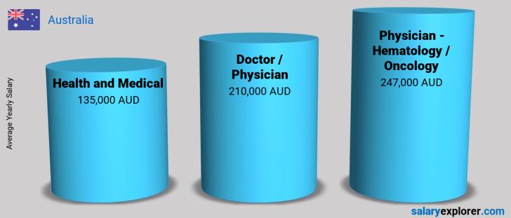 Salary Comparison Between Physician - Hematology / Oncology and Health and Medical yearly Australia