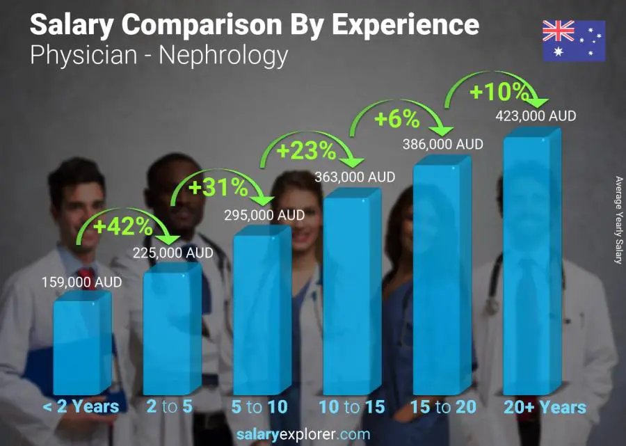 Salary comparison by years of experience yearly Australia Physician - Nephrology