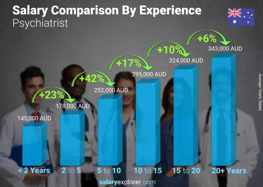 Salary comparison by years of experience yearly Australia Psychiatrist