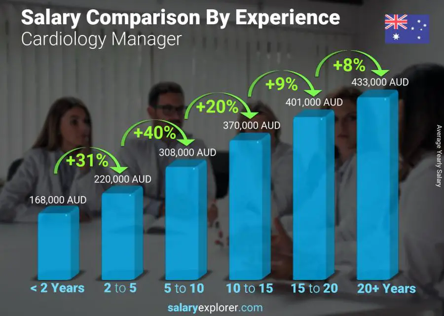 Cardiology Manager Average Salary in Australia 2022 The Complete Guide