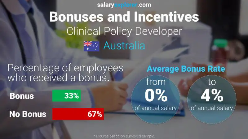 Annual Salary Bonus Rate Australia Clinical Policy Developer