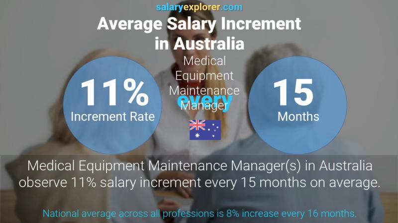 Annual Salary Increment Rate Australia Medical Equipment Maintenance Manager