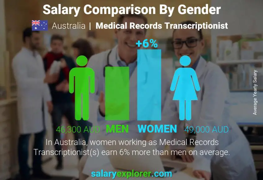 Salary comparison by gender Australia Medical Records Transcriptionist yearly