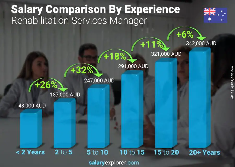 Salary comparison by years of experience yearly Australia Rehabilitation Services Manager