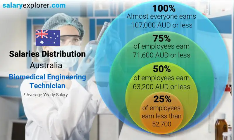 Median and salary distribution Australia Biomedical Engineering Technician yearly