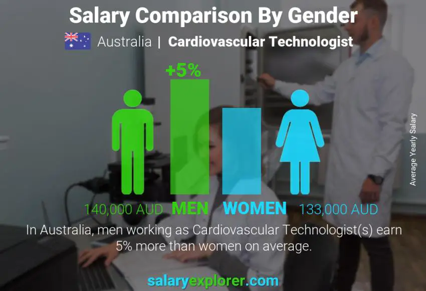 Salary comparison by gender Australia Cardiovascular Technologist yearly