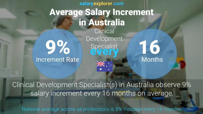 Annual Salary Increment Rate Australia Clinical Development Specialist